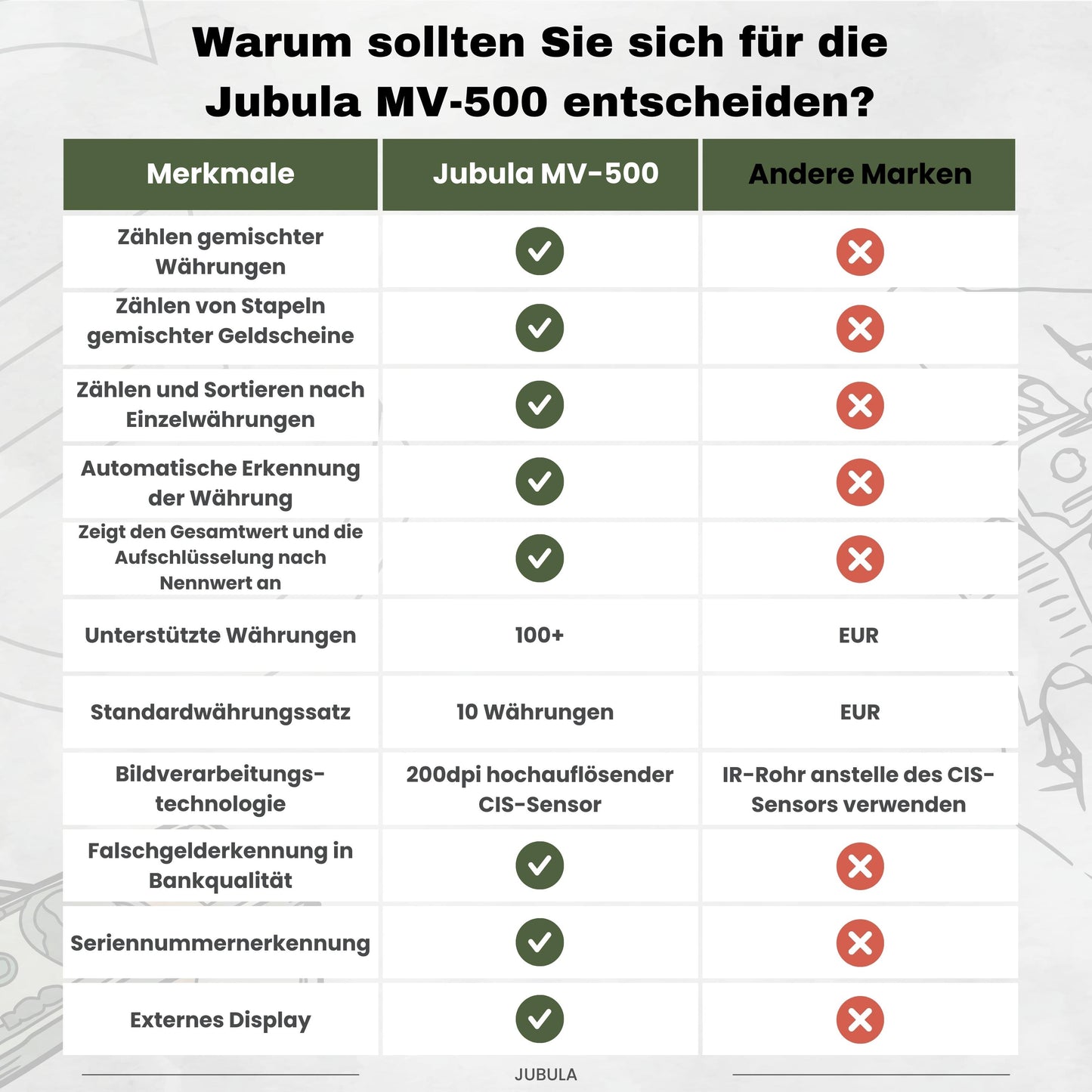 Jubula MV-500 Geldzählmaschine für gemischte Geldscheine | EUR USD GBP SEK CHF usw.