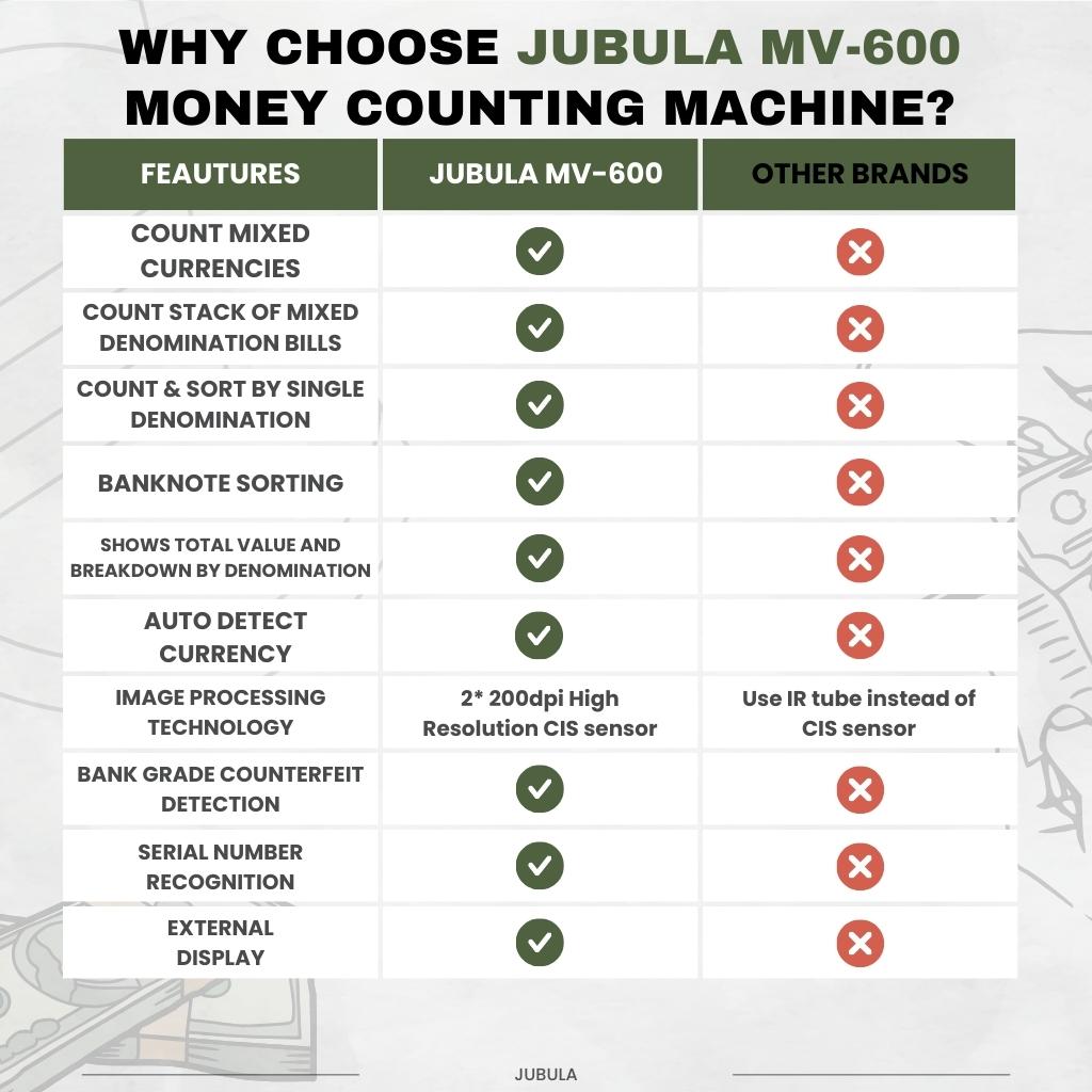 Jubula MV-600 Money Counter | Banknote Sorter for Mixed Banknotes with 12x Counterfeit Detection | Exact | EUR, USD, GBP, SEK etc. Money Counting Machine | Banknote Counter