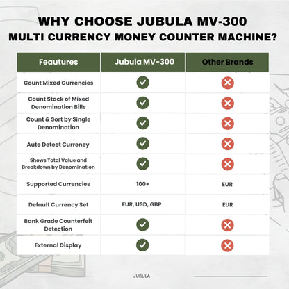 Jubula MV-300 - Compteuse de billets de banque mixtes avec détection avancée de faux billets en 8 points | EUR, USD, GBP | Valorisatrice de billets | Sûre et Précise | Compteur de valeurs pour billets